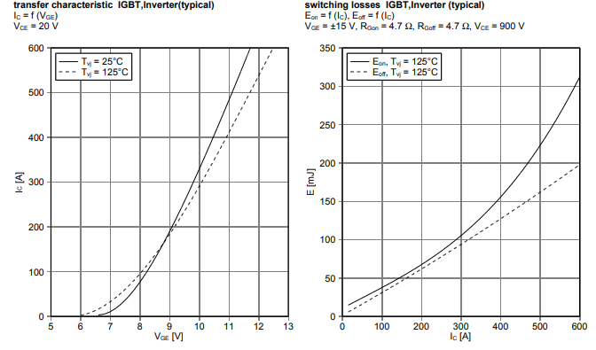 FF300R17KE3_S5 Performance Curves