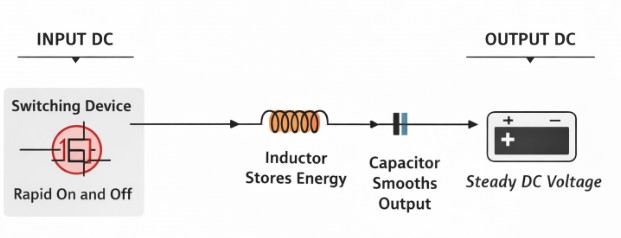 Working Principle of a Non-Isolated Power Converter