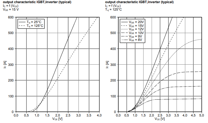 FF300R17KE3_S5 Performance Curves
